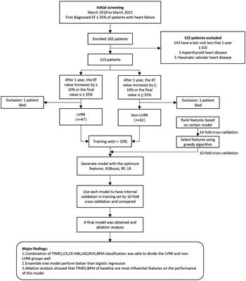 Early prediction of clinical scores for left ventricular reverse remodeling using extreme gradient random forest, boosting, and logistic regression algorithm representations